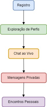 Diagrama de Interação no ExtremeDates